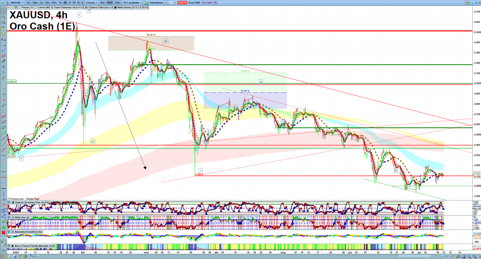 Gold XAUUSD H4 technical analysis chart showing short-term market structure and intraday price action